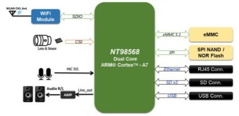 大聯(lián)大詮鼎集團(tuán)推出基于聯(lián)詠科技產(chǎn)品的低功耗監(jiān)控系統(tǒng)方案