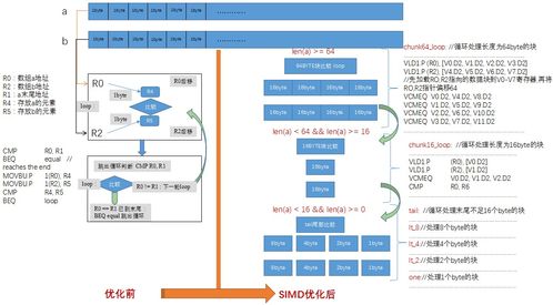 軟硬件協同調優案例 活用CPU SIMD加速技術為軟件提速